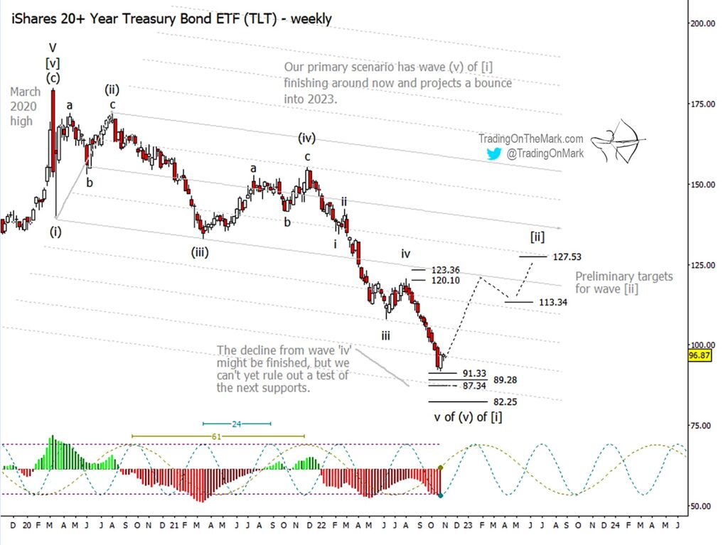 tlt treasury bond etf elliott wave trading forecast bullish higher chart
