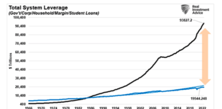 Our Currency (US Dollar), The World’s Problem total system leverage government corporations consumers chart