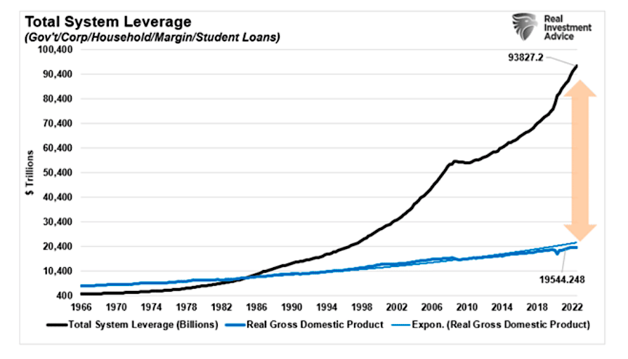 total system leverage government corporations consumers chart