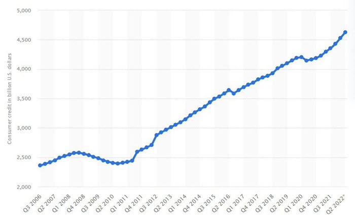 us consumer debt total by year increasing rising chart year 2022