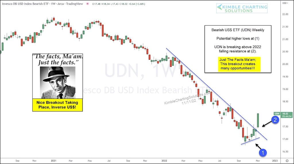 us dollar bearish etf udn breakout buying higher chart november