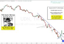 US Dollar Weakness Could Mean Big Things For Stocks and Commodities! us dollar bearish etf udn breakout buying higher chart november