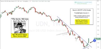 US Dollar Weakness Could Mean Big Things For Stocks and Commodities! us dollar bearish etf udn breakout buying higher chart november