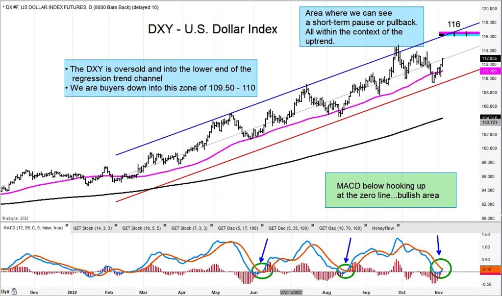 us dollar currency strength bullish price target 116 121 month november