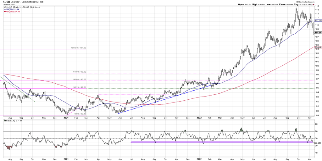 us dollar weakness november bullish gold precious metals chart image