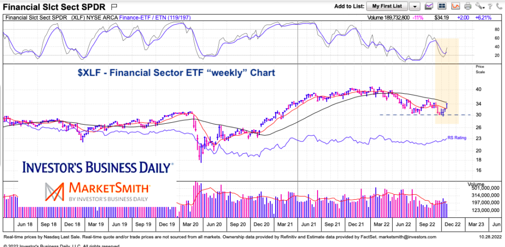 xlf financial sector etf trading rally higher 40 week moving average chart november