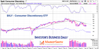 Consumer Stocks Are Steadying, But For How Long? xly etf consumer discretionary etf trading bearish sell signal chart november