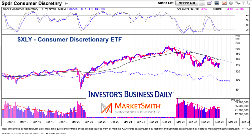 xly etf consumer discretionary etf trading bearish sell signal chart november