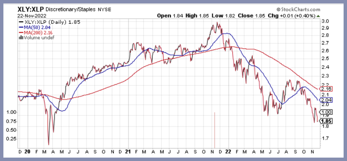 xly xlp consumer etfs stock market performance chart