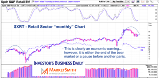 Will Retail Sector (XRT) Signal Stock Market Panic? xt retail sector etf trading price decline chart november 30