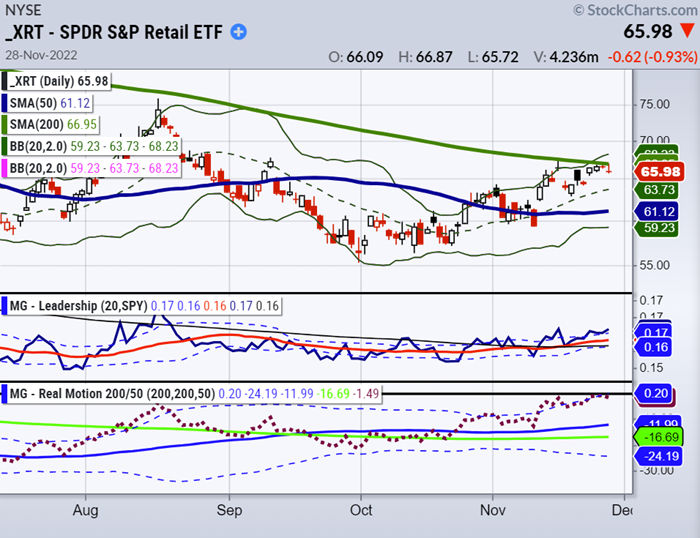 xrt retail sector etf trading price resistance chart november 29