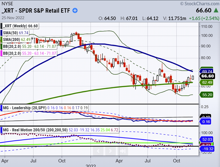 xrt retail sector etf trading price resistance chart november