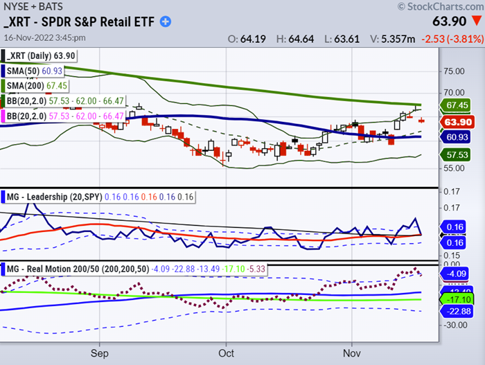 xrt retail sector etf trading reversal lower sell signal chart image november