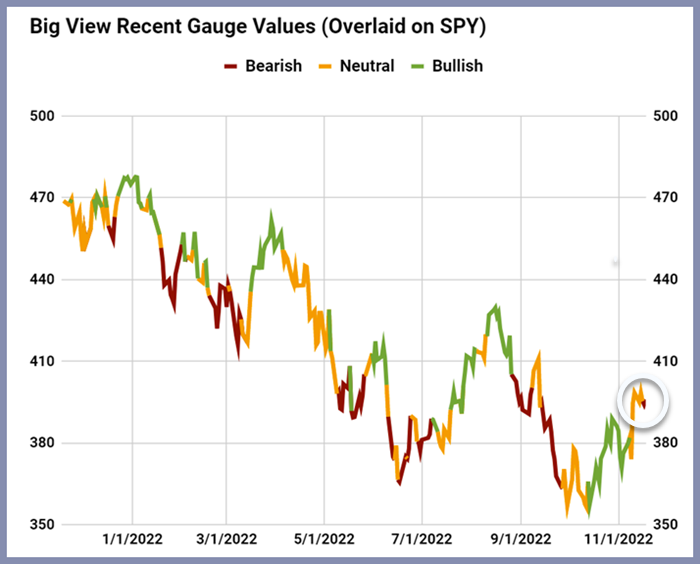 year 2022 stock market risk gauge indicator chart