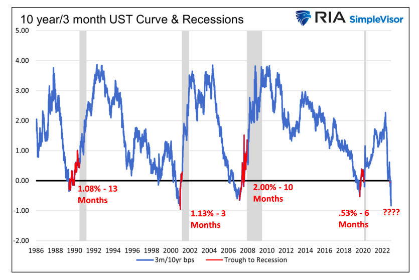 10 year 3 month yield curve and recession united states history chart