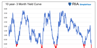 The Economic Foghorn Is Blowing But Few Heed Its Warning 10 year 3 month yield curve negative times history chart image
