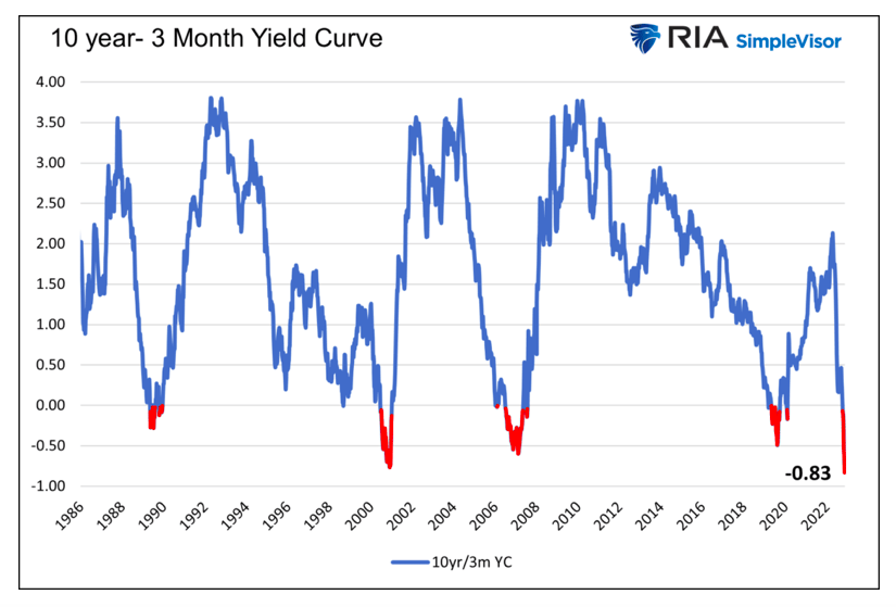10 year 3 month yield curve negative times history chart image