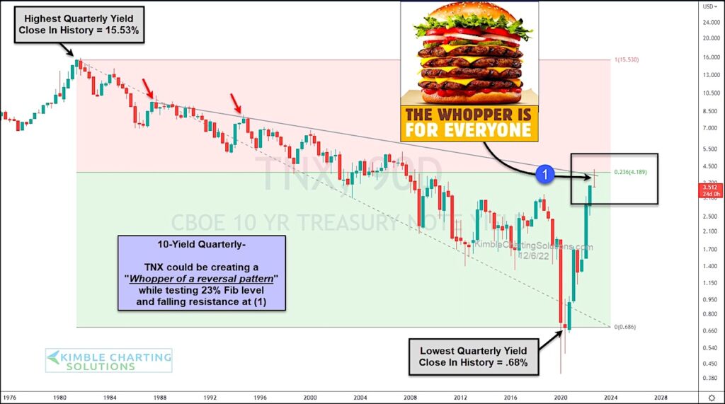 10 year united states treasury bond yield reversal lower chart december