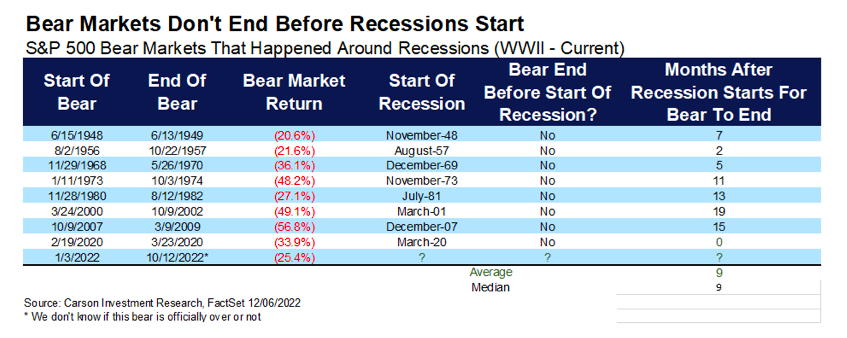 bear markets and recessions historical data