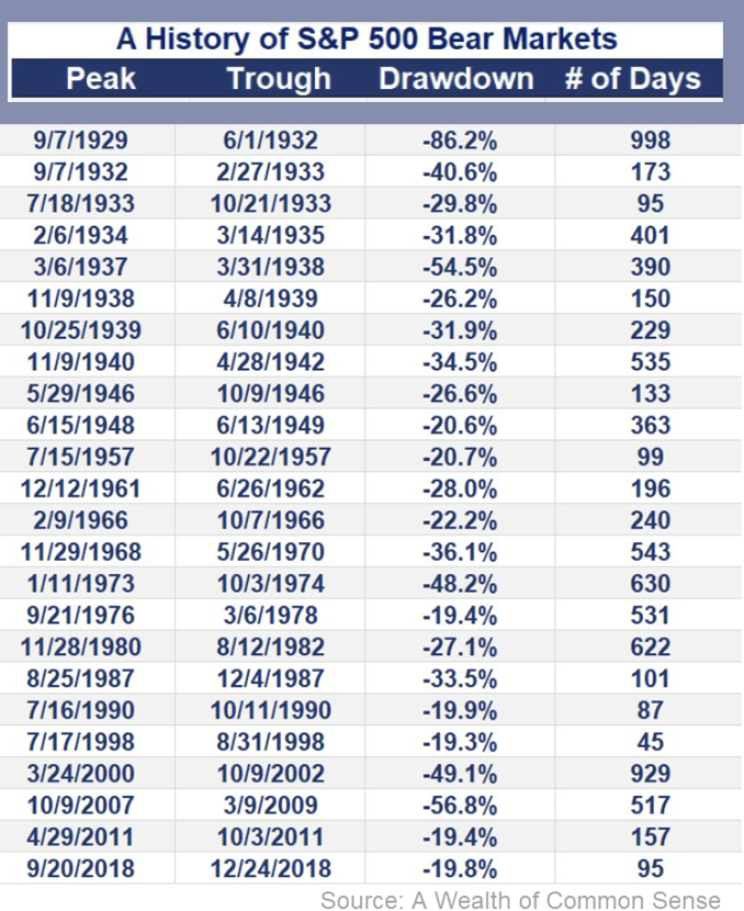 bear markets stocks united states history percent declines