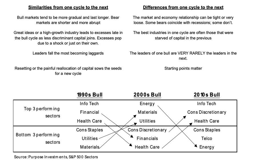 bull stock market cycles similarities differences history