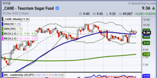 This Commodity Will Sweeten Your Returns Into 2023 cane sugar etf long term price analysis chart december