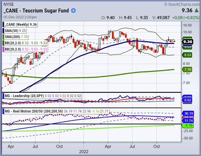 cane sugar etf long term price analysis chart december
