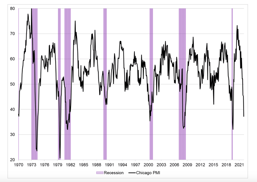chicago pmi indicator comparison to united states recessions history chart