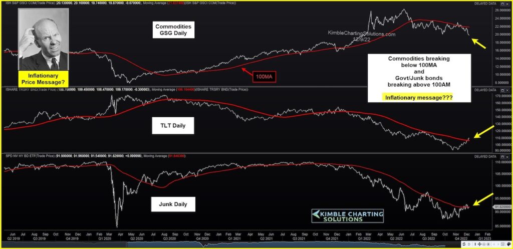 commodities prices decline good for inflation chart image december