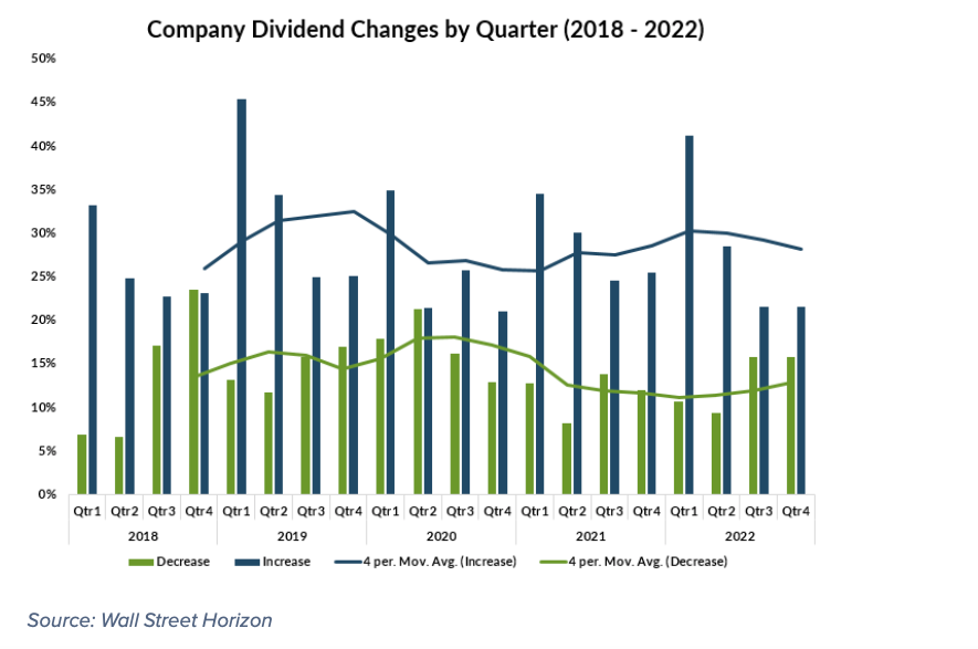 company dividend changes by quarter last 5 years