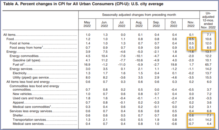 cpi consumer price index statistics by category input