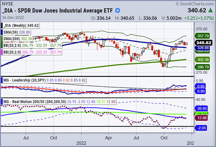 dia dow jones industrial etf long term investing chart bullish buy signal