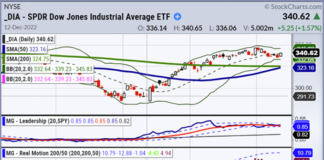 How to Trade a Golden Cross in a Bear Market  dia dow jones industrial etf trading golden cross pattern price chart december 13