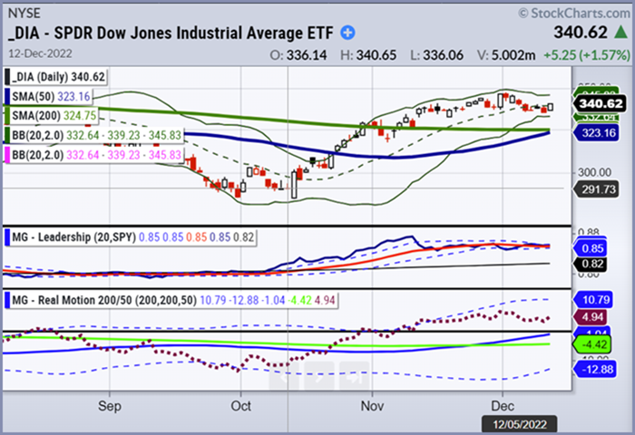 dia dow jones industrial etf trading golden cross pattern price chart december 13