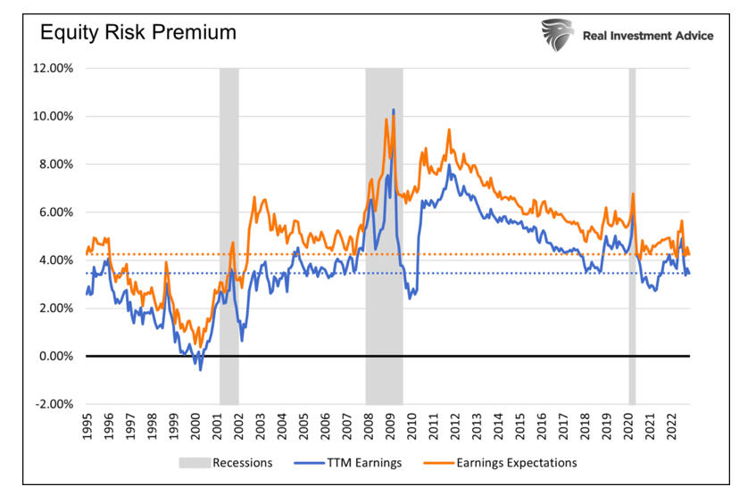 equity risk premium historical united states market chart