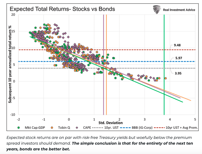 expected total returns stocks versus bonds chart history cape tobin q