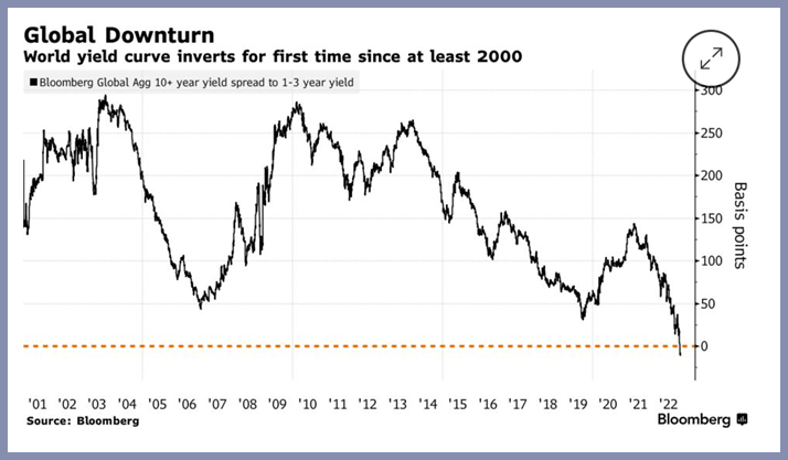 global yield curve year 2022 chart concerning