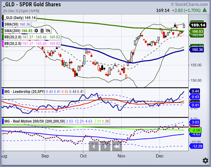 gold etf gld price breakout resistance higher forecast