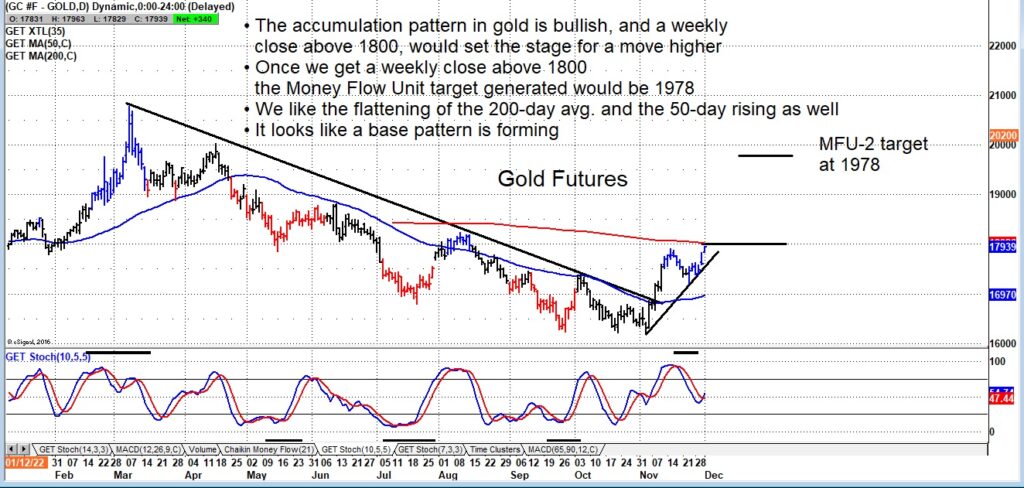gold futures bullish buy signal higher prices chart image december