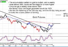Gold Prices Turn Higher, Precious Metals Sector Heats Up gold futures bullish buy signal higher prices chart image december