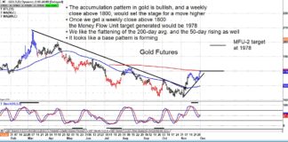 Gold Prices Turn Higher, Precious Metals Sector Heats Up gold futures bullish buy signal higher prices chart image december