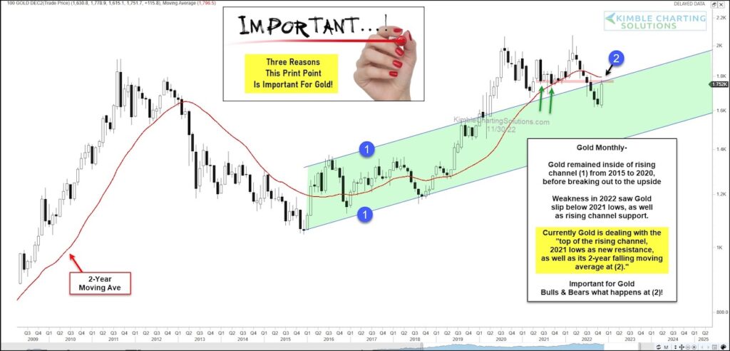 gold futures important price resistance chart analysis month december