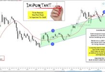 Three Reasons To Watch Gold In December! gold futures important price resistance chart analysis month december