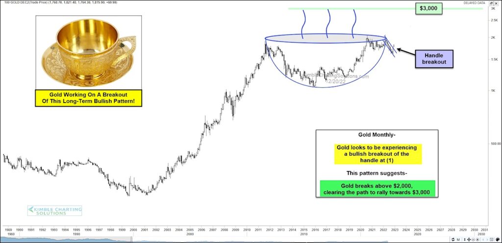 gold prices going higher year 2023 forecast chart