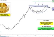 Gold Price Pattern Breakout Forecasting Rally To $3000! gold prices going higher year 2023 forecast chart