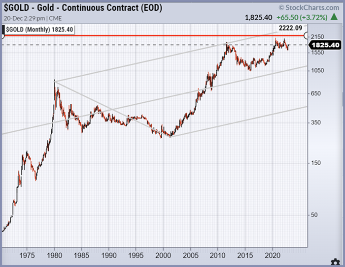 gold rising prices forecast year 2023 image