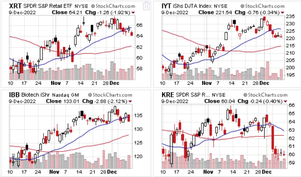 important stock market sector etfs trading bearish chart december