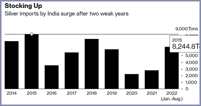 india buying silver in year 2022 chart