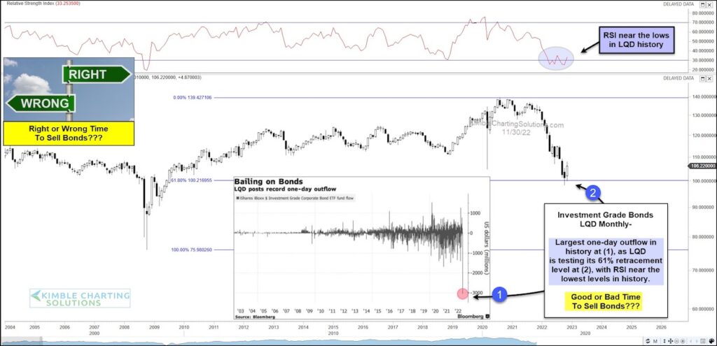 investment grade bonds etf trading new price lows bearish chart