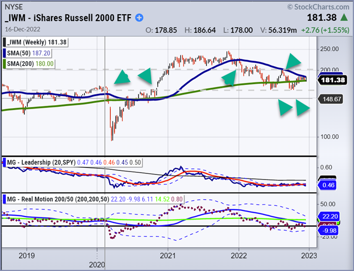 iwm russell 2000 etf head shoulders pattern bearish chart image december 13